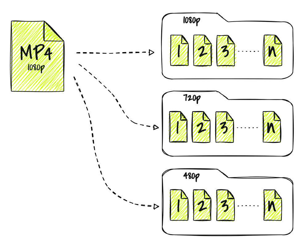 Image with diagram showing the transcoding process transforming an MP4 file into several small files