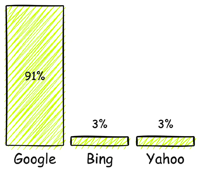 Search Engine share